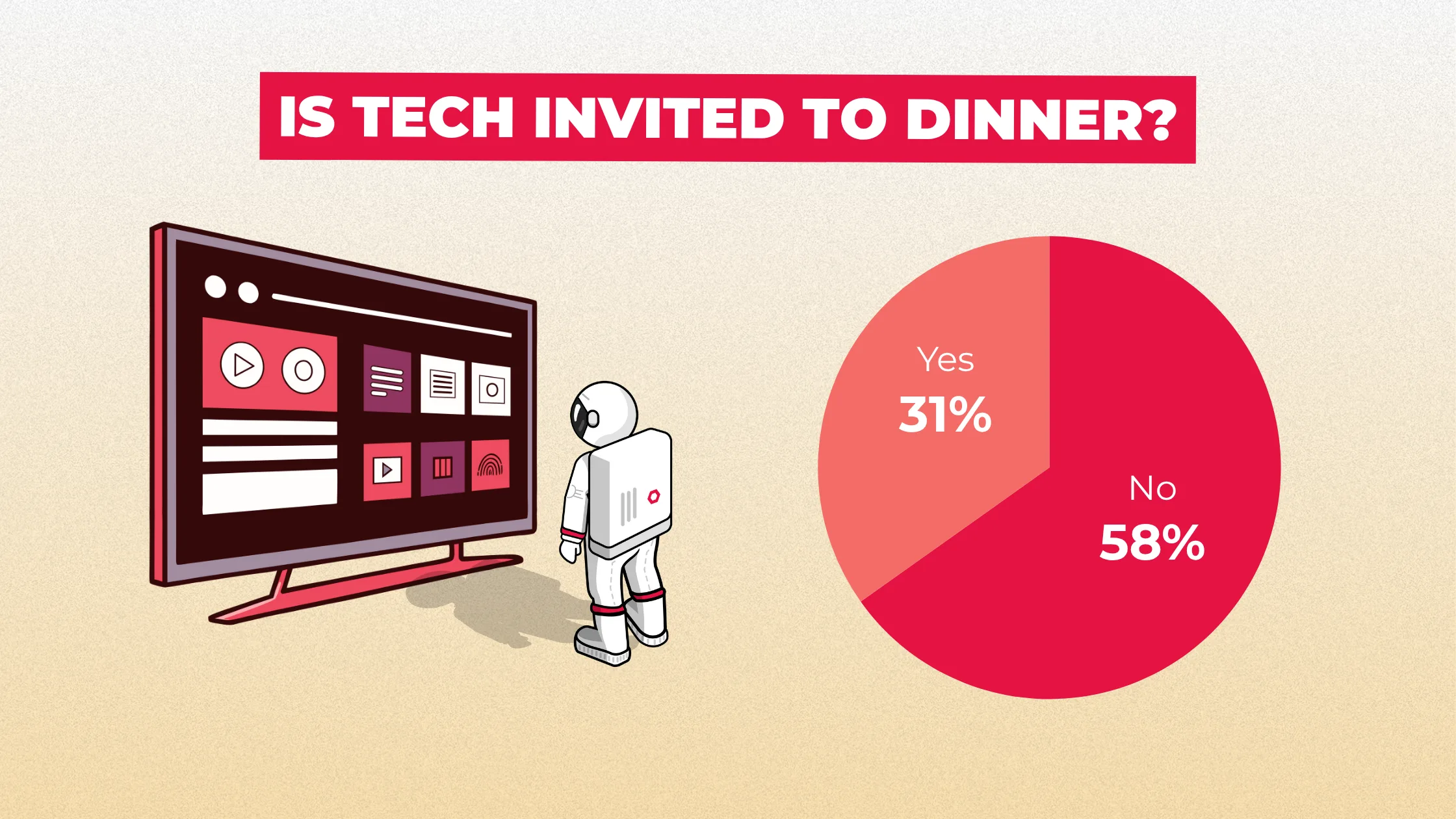 Percentage of Respondents using technology during dinner