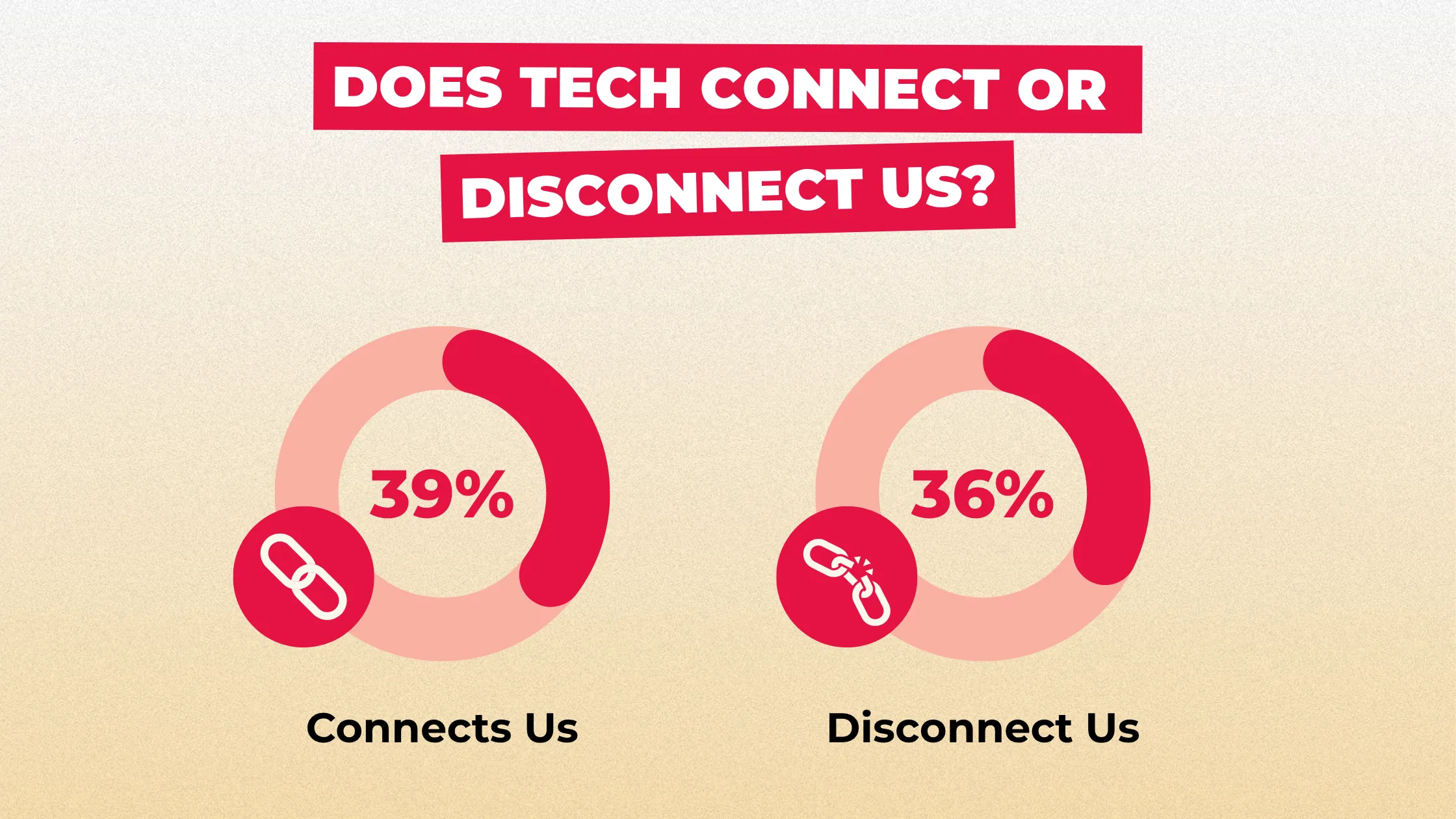 Feelings on whether tech connects or disconnects us