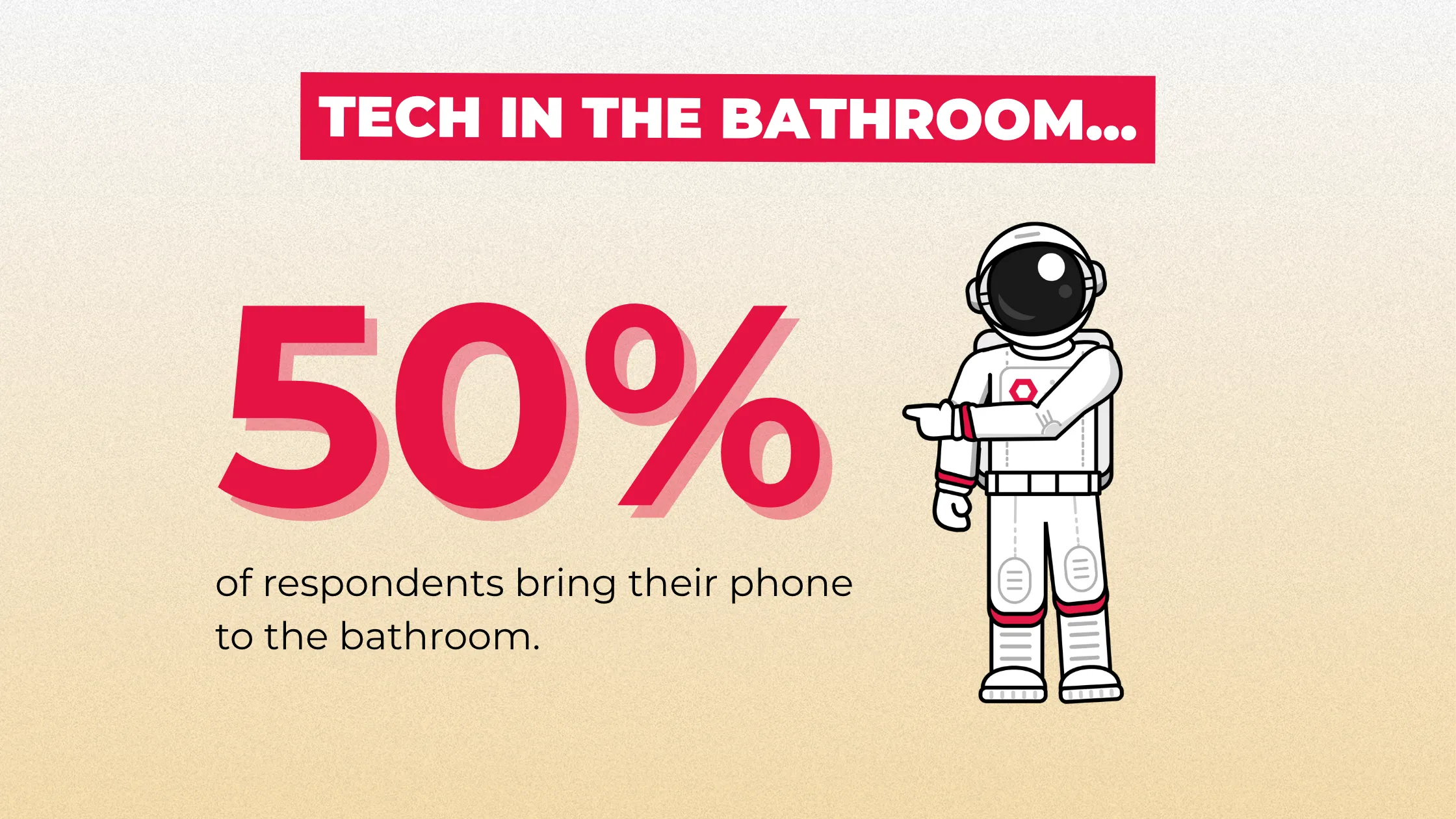 Percentage of Respondents who take their phone to the bathroom