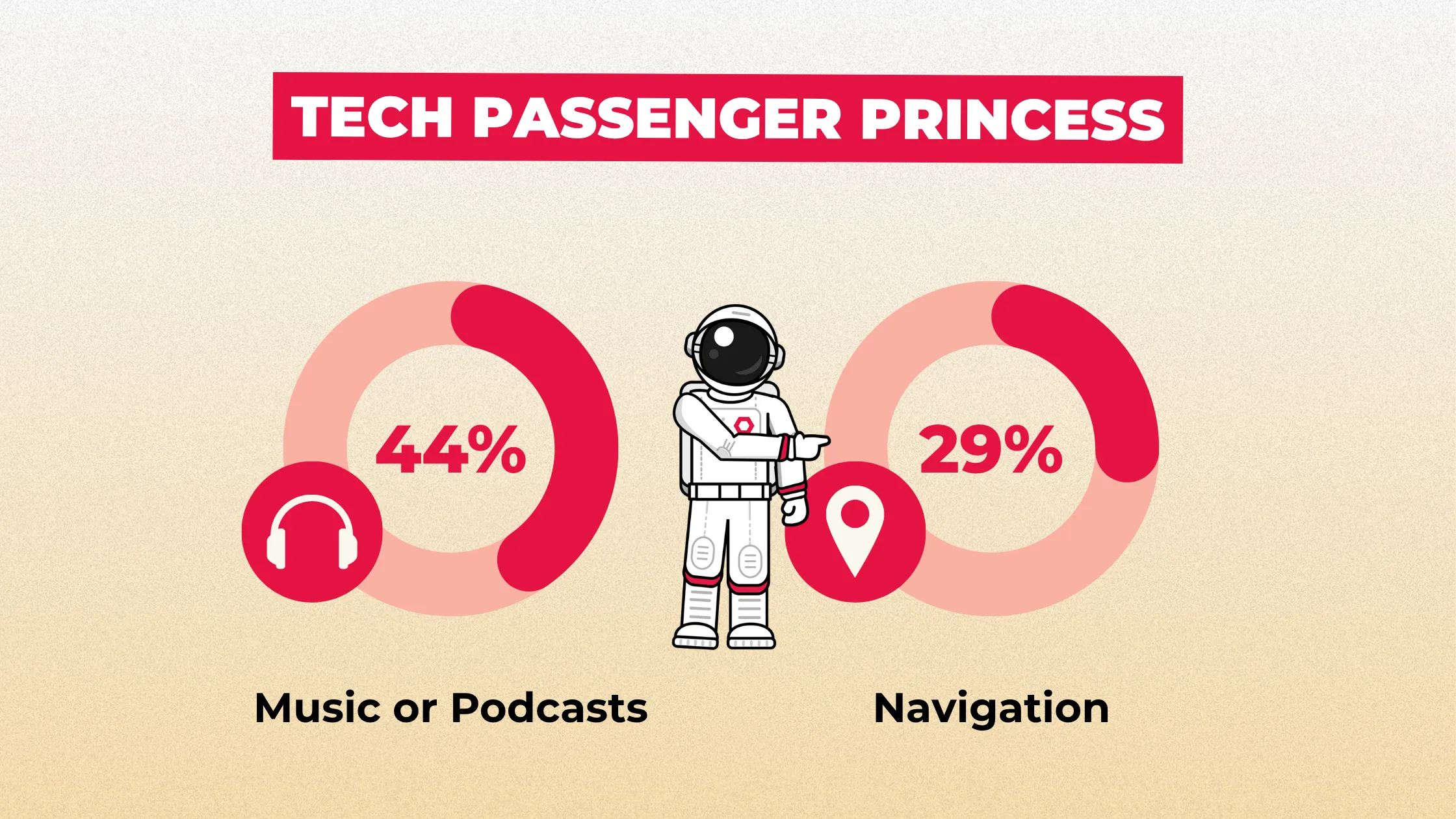 What respondents use their phones for during commutes